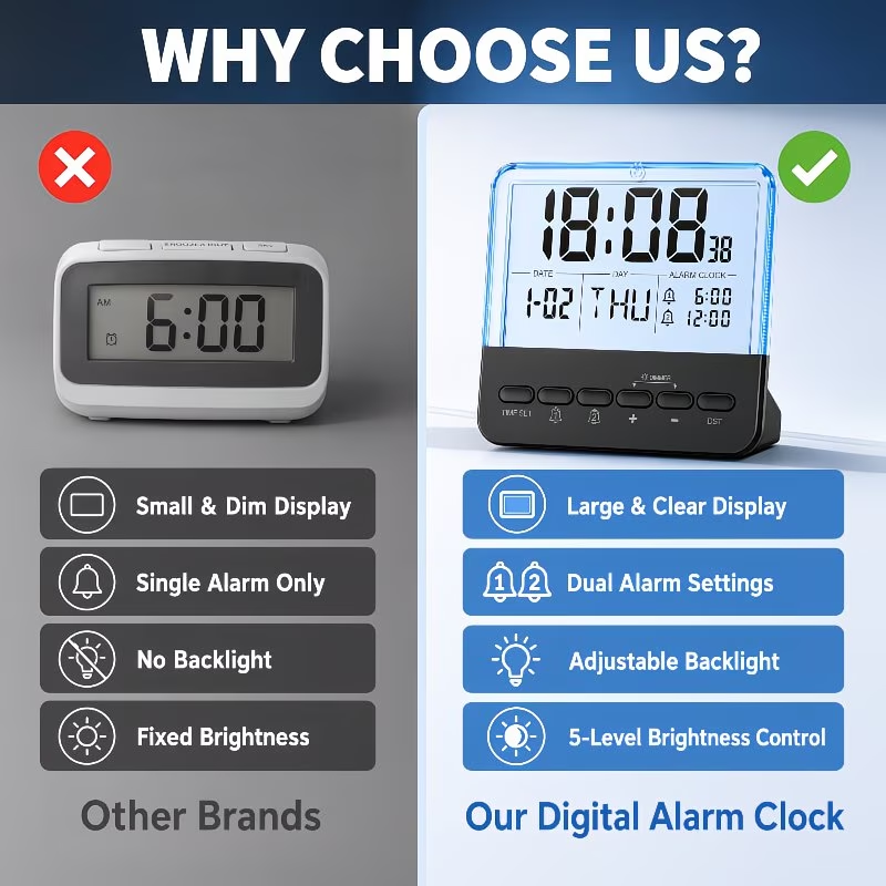 Multi functional digital alarm clock with large backlit display, dual alarm settings, clock, date, day of the week, and daylight saving time adjustment